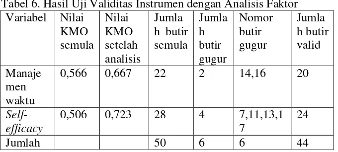 Tabel 6. Hasil Uji Validitas Instrumen dengan Analisis Faktor 