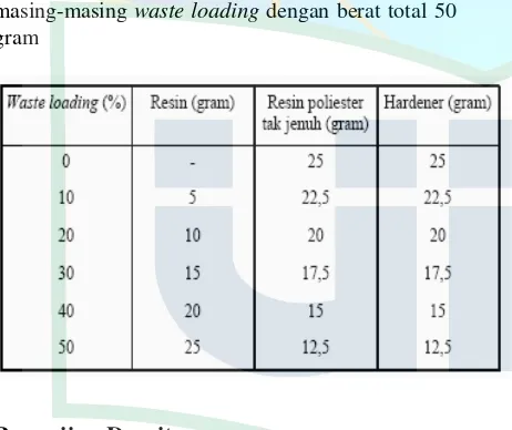 Tabel 6. Perbandingan penambahan resin untukmasing-masing waste loading dengan berat total 50gram