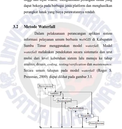 Gambar 3.1 Metode Waterfall (Roger S. Pressman, 2000) 