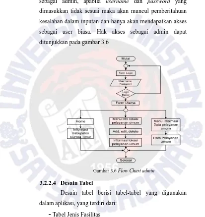 Gambar 3.6 Flow Chart admin 