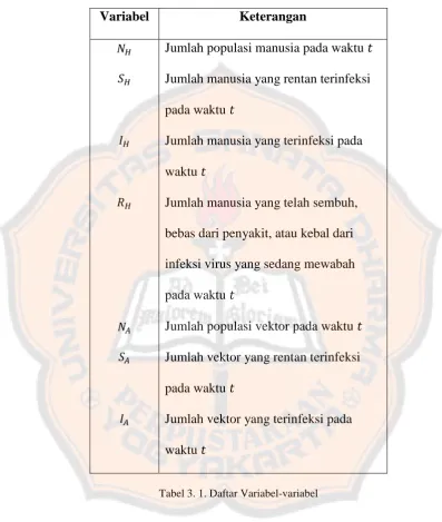Tabel 3. 1. Daftar Variabel-variabel  