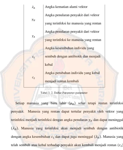 Tabel 3. 2. Daftar Parameter-parameter 