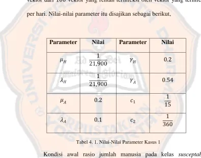 Tabel 4. 1. Nilai-Nilai Parameter Kasus 1 