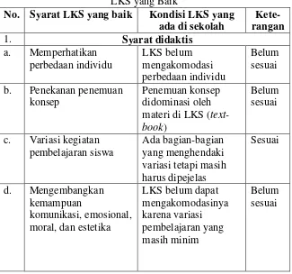 Tabel 8. Analisis Kesesuaian LKS IPS dengan Syarat-Syarat 