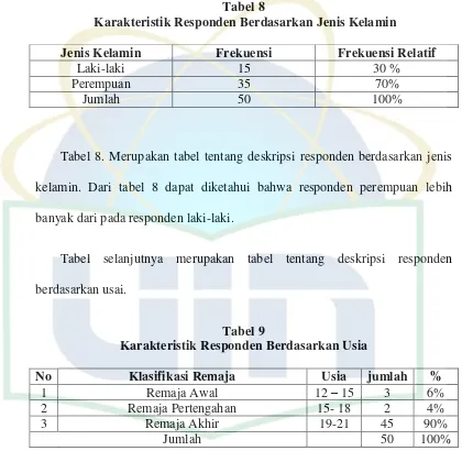 Tabel 8  Karakteristik Responden Berdasarkan Jenis Kelamin 