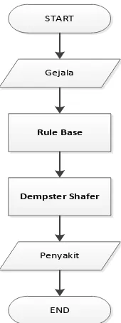 Gambar 3.2 Flowchart Diagnosis berdasarkan Dempster Shafer 