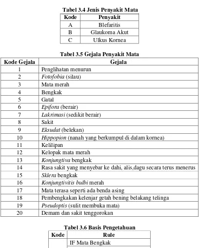 Tabel 3.5 Gejala Penyakit Mata 