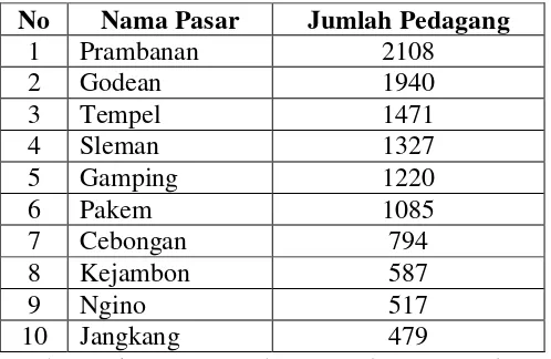 Tabel 1. Data Pasar dan Jumlah Pedagang di Kabupaten Sleman Tahun 2015 