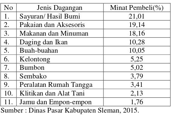 Tabel 7. Data Minat Pembeli di Pasar Prambanan 