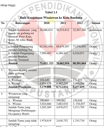 Tabel 1.1 Data Kunjungan Wisatawan ke Kota Bandung 