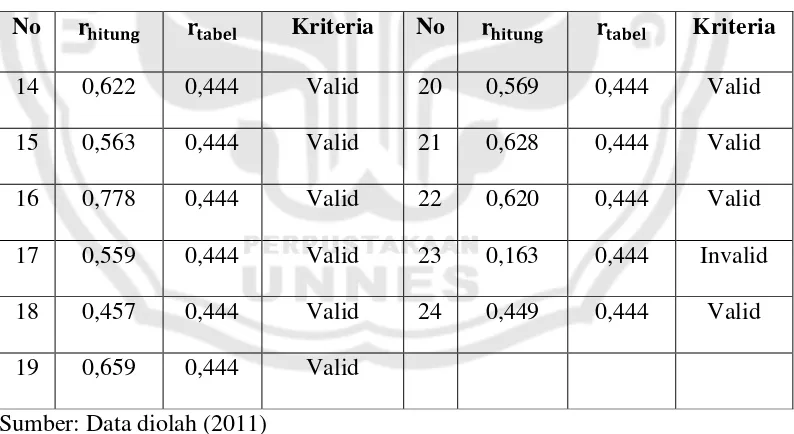 Tabel 3.2 Hasil Uji Validitas Angket Partisipasi Anggota (X1) 