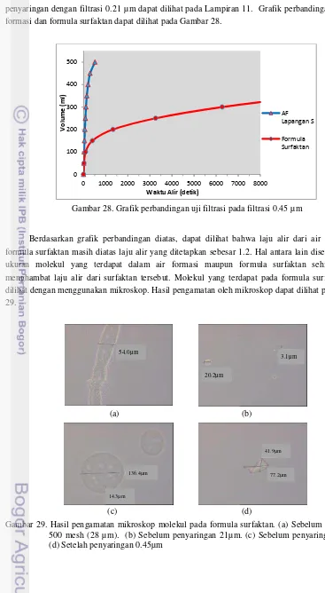 Gambar 28. Grafik perbandingan uji filtrasi pada filtrasi 0.45 µm 