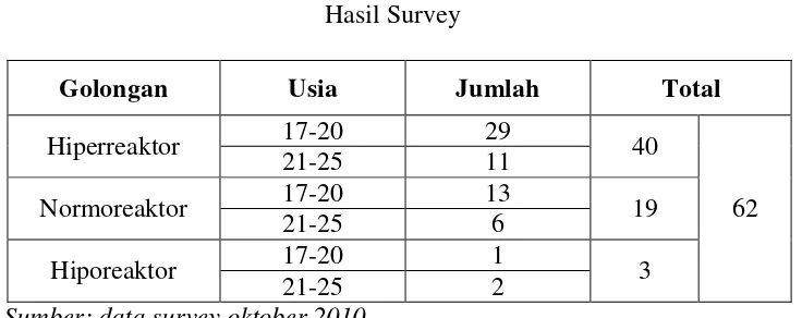 Tabel 1.1 Hasil Survey 