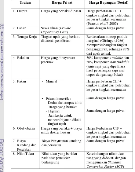 Tabel  5.  Harga Privat dan Sosial Usaha Penggemukan Sapi Potong di Kabupaten Agam 