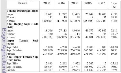 Tabel 3. Perkembangan Perdagangan Daging dan Ternak Sapi di Indonesia Tahun 