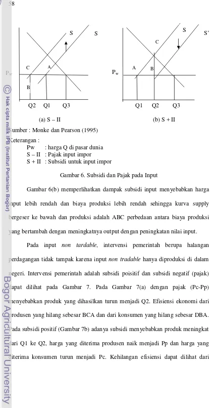 Gambar 6. Subsidi dan Pajak pada Input 