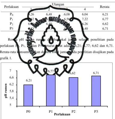 Tabel 4. Rerata pH cairan rumen perlakuan  
