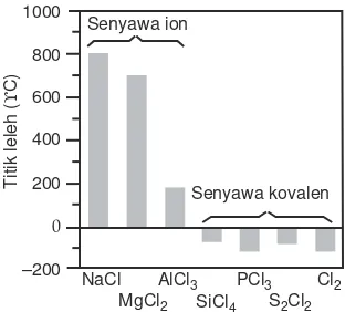 Gambar 2.3 Grafik titik leleh senyawa ion dan