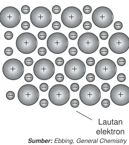 Gambar 2.6 Struktur kisi logam