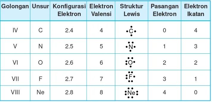 Tabel 2.2 Struktur Lewis, pasangan elektron, dan elektron ikatan beberapa atom