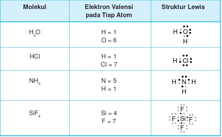 Tabel 2.3 Struktur Lewis beberapa molekul