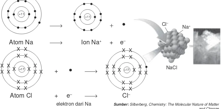 Tabel 2.4 Susunan elektron Na dan Cl