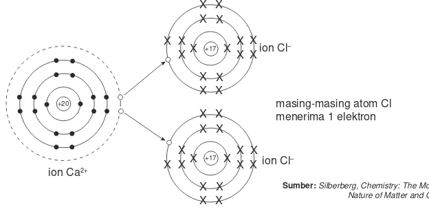 Tabel 2.5 Susunan elektron Ca dan Cl