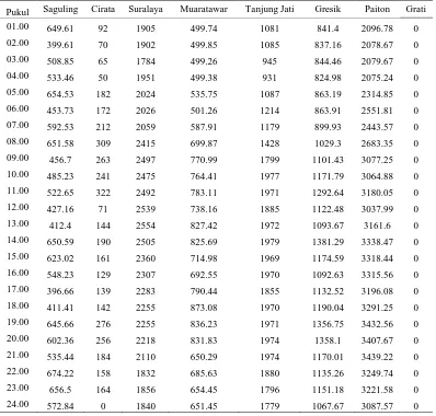 Tabel 3.1 Beban Sistem 5 Januari 2015 dalam MW 