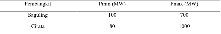 Tabel 3.4 Batas maks-min pembangkit hidro 