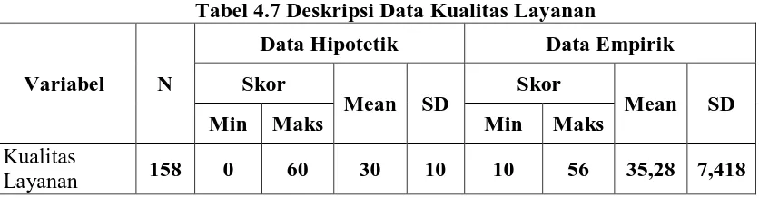 Tabel 4.7 Deskripsi Data Kualitas Layanan 