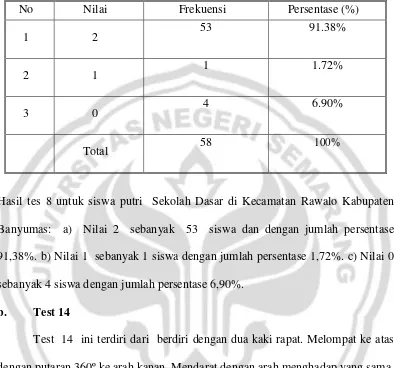 Tabel Analisis Deskriptif  Persentase hasil  Tes 8 Siswa Putri Sekolah  Dasar di Kecamatan Rawalo Kabupaten Banyumas 