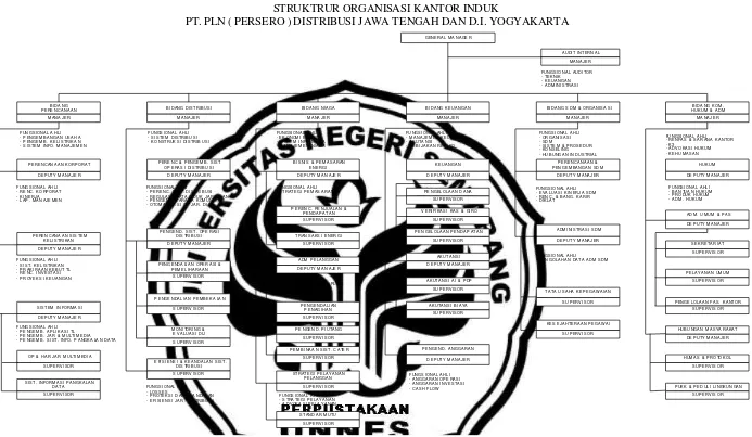 Gambar 4.1 Struktur Organisasi Kantor Induk PT. PLN (Persero) Distribusi Jawa Tengah dan D.I Yogyakarta