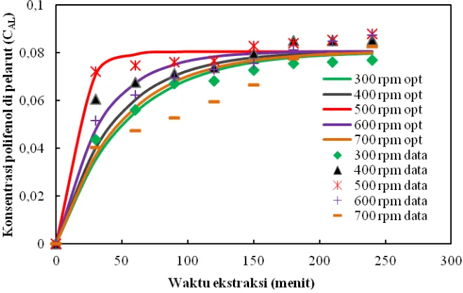 Tabel 1. Data Pengaruh Kecepatan Putaran Pengaduk terhadap Konsentrasi Polifenol  