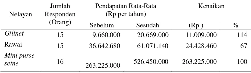 Tabel 5 Pendapatan nominal responden sebelum dan sesudah bantuan unit penangkapan ikan di Kabupaten Halmahera Utara 