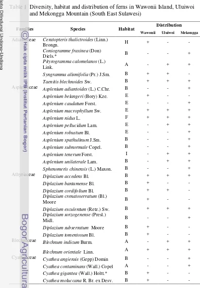 Table 1  Diversity, habitat and distribution of ferns in Wawonii Island, Uluiwoi  