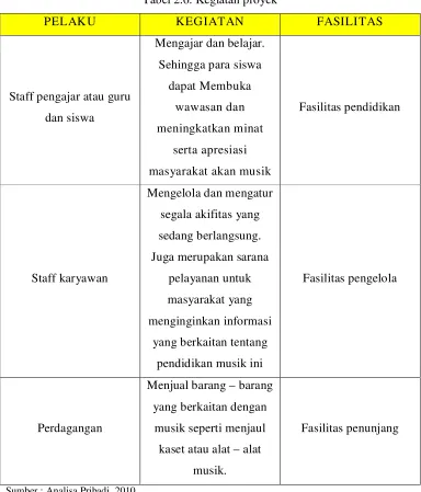 Tabel 2.6. Kegiatan proyek 