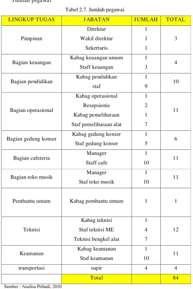 Tabel 2.7. Jumlah pegawai 