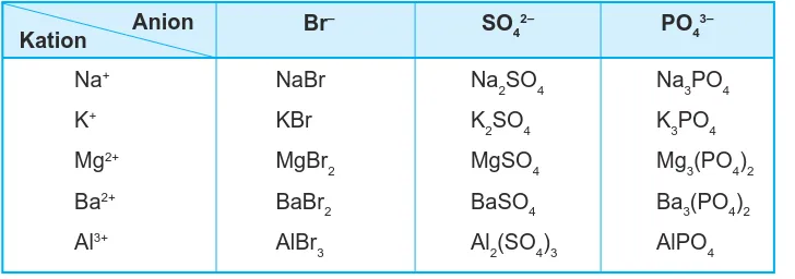 Tabel 3.3 Contoh rumus kimia senyawa ion