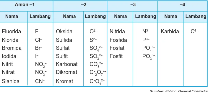 Tabel 3.6 Nama-nama anion