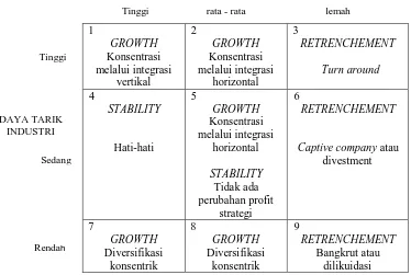 Gambar 2.3 Model Untuk Strategi Korporat 