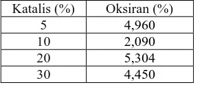 Tabel 4. Hasil epoksidasi metil oleat dengan perbandingan persen katalis setelah pencucian 