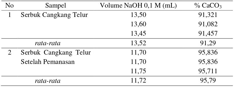 Tabel 4.1 Data Kadar Kalsium Karbonat dalam Serbuk Cangkang Telur Sebelum  dan Setelah Pemanasan dengan Metode Titrasi Asam-Basa