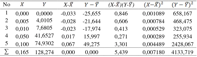 Tabel 4.4 Penurunan Persamaan Garis Regresi untuk Penentuan Konsentrasi Ion Raksa (Hg2+) Berdasarkan Pengukuran Intensitas Cahaya Larutan Seri Standar Ion Raksa (Hg2+) 