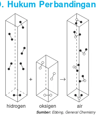 Gambar 4.3 Dua volum hidrogen dan satuvolum oksigen menghasilkan dua volum air