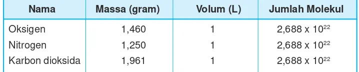 Tabel 4.4 Data percobaan pengukuran volum pada suhu dan tekanan standar