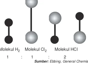 Gambar 4.4 Reaksi H2 dan Cl2