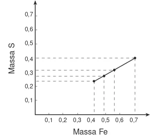 Gambar 4.1Grafik antara massa Fe dengan massa S