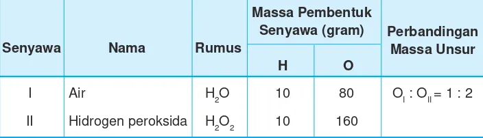Tabel 4.3 Perbandingan massa oksigen pada senyawa H2O dan H2O2