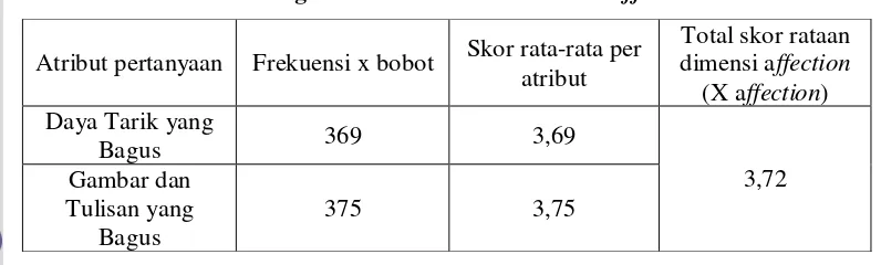 Tabel 17. Hasil Perhitungan Skor Rata-Rata Dimensi Affection 