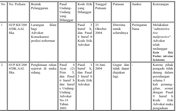 Tabel (1.0): Bentuk Pelanggaran dan Putusan Dewan Kehormatan Daerah Surakarta*  